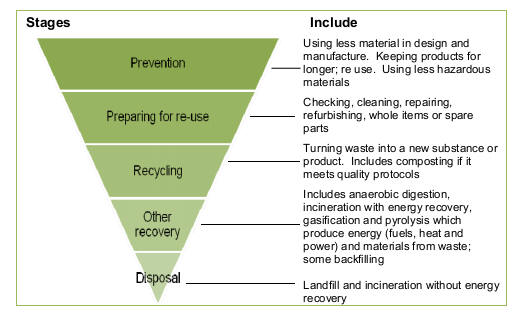 Site Waste Management Plan